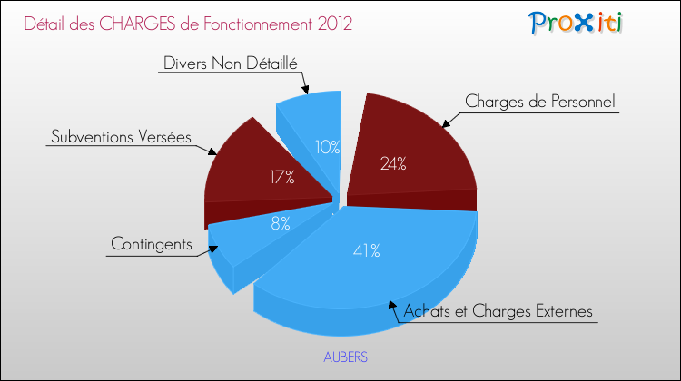 Décomposition des Charges de Fonctionnement 2012 de la commune de AUBERS Charges de Fonctionnement 2012 pour la commune de AUBERS