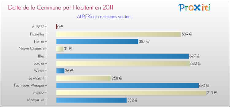 Dette par habitant de la commune en 2011 pour AUBERS et les communes proches Comparaison de la dette par habitant de la commune en 2011 pour AUBERS et les communes voisines