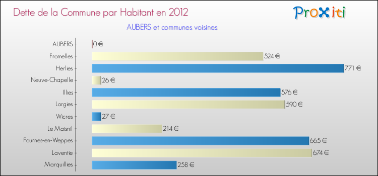 Dette par habitant de la commune en 2012 pour AUBERS et les communes proches Comparaison de la dette par habitant de la commune en 2012 pour AUBERS et les communes voisines