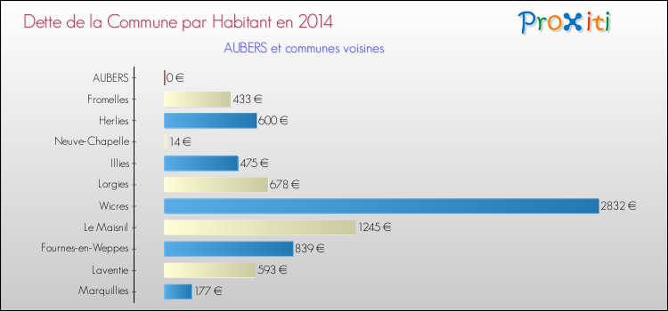 Dette par habitant de la commune en 2014 pour AUBERS et les communes proches Comparaison de la dette par habitant de la commune en 2014 pour AUBERS et les communes voisines