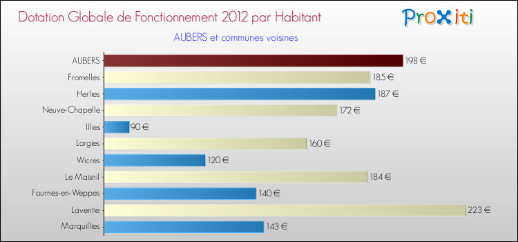 Montant des dotations globales de fonctionnement DGF par Habitant pour AUBERS et les communes proches Comparaison des des dotations globales de fonctionnement DGF par habitant pour AUBERS et les communes voisines