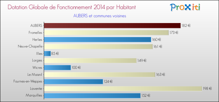 Montant des dotations globales de fonctionnement DGF par Habitant pour AUBERS et les communes proches en 2014. Comparaison des des dotations globales de fonctionnement DGF par habitant pour AUBERS et les communes voisines en 2014.