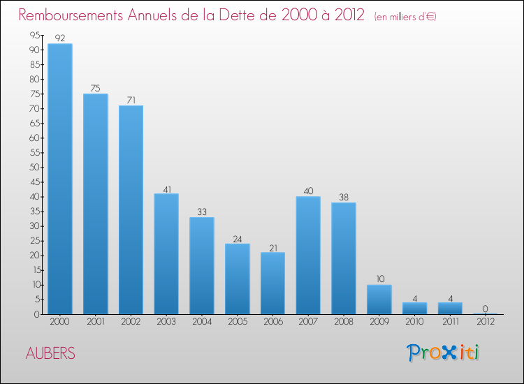 Evolution de l'annuité de la dette pour la commune de AUBERS de 2000 à 2012 Annuités de la dette pour AUBERS de 2000 à 2012