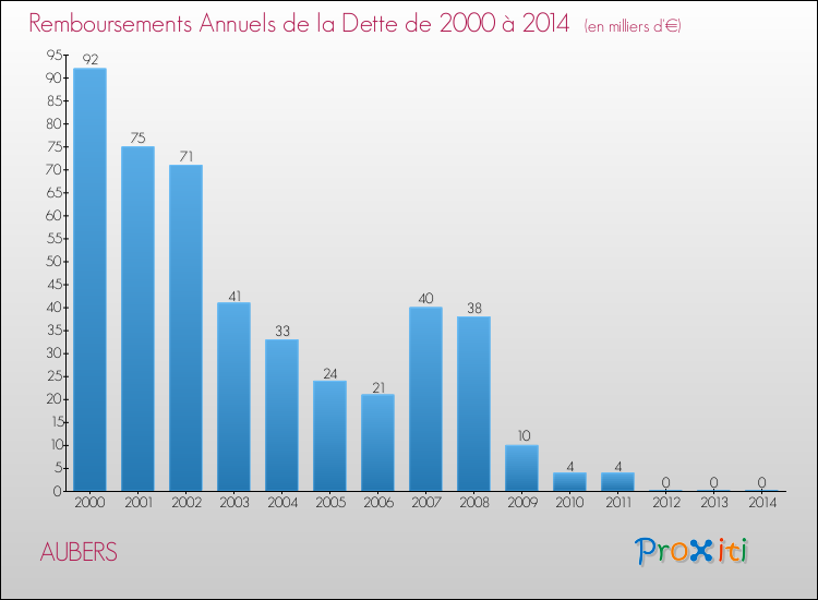 Evolution de l'annuité de la dette pour la commune de AUBERS de 2000 à 2014 Annuités de la dette pour AUBERS de 2000 à 2014