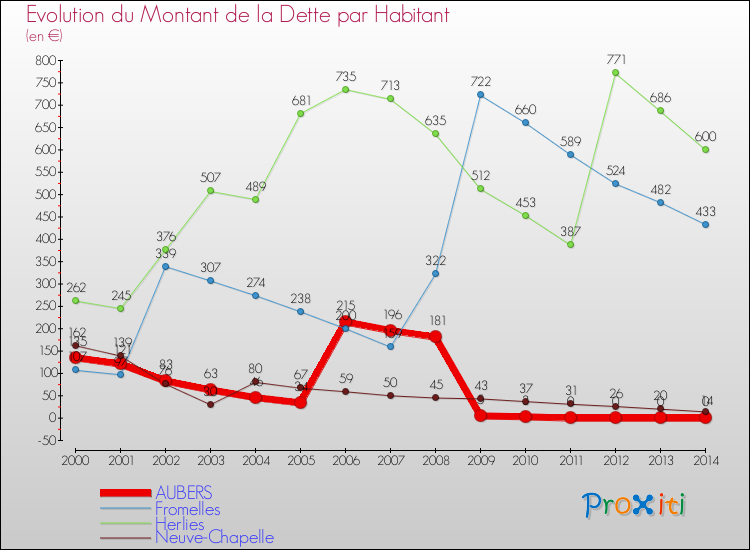 Evolution de la dette par habitant pour la commune de AUBERS et les communes proches de 2000 à 2014 Comparaison de la dette par habitant pour AUBERS et les communes voisines de 2000 à 2014