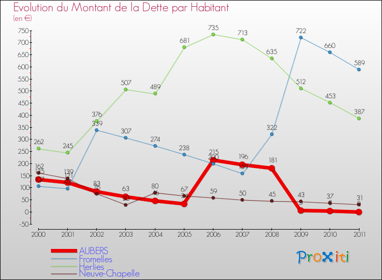 Evolution de la dette par habitant pour la commune de AUBERS et les communes proches Comparaison de la dette par habitant pour AUBERS et les communes voisines