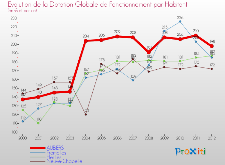 Evolution et montant de la dotation globale de fonctionnement par Habitant pour AUBERS et les communes proches Comparaison des dotations globales de fonctionnement par habitant pour AUBERS et les communes voisines