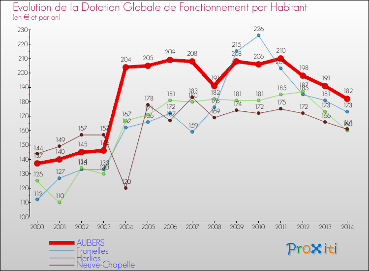 Evolution et montant de la dotation globale de fonctionnement par Habitant pour AUBERS et les communes proches de 2000 à 2014. Comparaison des dotations globales de fonctionnement par habitant pour AUBERS et les communes voisines de 2000 à 2014.