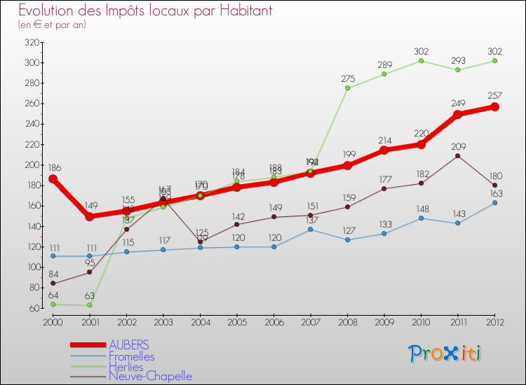 Evolution et montant des impôts locaux par Habitant pour AUBERS et les communes proches Comparaison des impôts locaux par habitant pour AUBERS et les communes voisines
