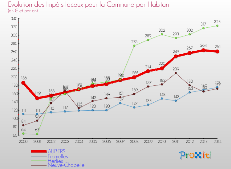 Evolution et montant des impôts locaux par Habitant pour AUBERS et les communes proches de 2000 à 2014 Comparaison des impôts locaux par habitant pour AUBERS et les communes voisines de 2000 à 2014