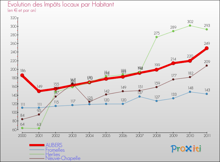 Evolution et montant des impôts locaux par Habitant pour AUBERS et les communes proches Comparaison des impôts locaux par habitant pour AUBERS et les communes voisines
