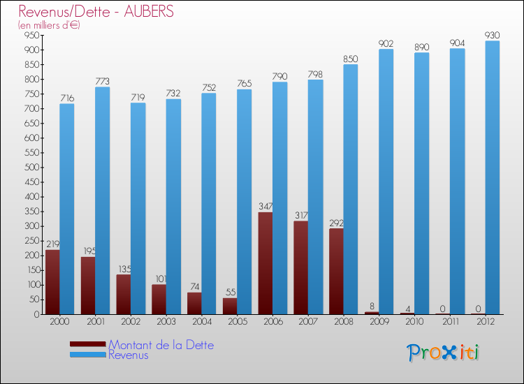 Evolution comparée de la dette et des revenus pour la commune de AUBERS de 2000 à 2012 Comparaison de la dette et des revenus pour AUBERS de 2000 à 2012