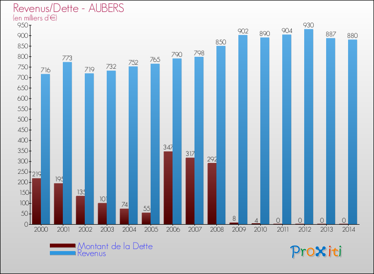 Evolution comparée de la dette et des revenus pour la commune de AUBERS de 2000 à 2014 Comparaison de la dette et des revenus pour AUBERS de 2000 à 2014