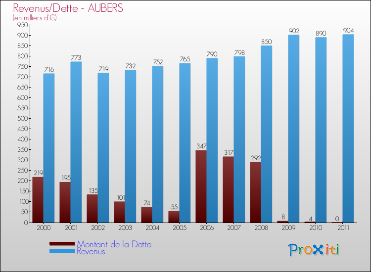 Evolution comparée de la dette et des revenus pour la commune de AUBERS de 2000 à 2011 Comparaison de la dette et des revenus pour AUBERS de 2000 à 2011