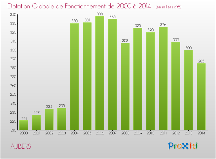 Evolution du montant de la Dotation Globale de Fonctionnement pour la commune de AUBERS de 2000 à 2014 Evolution du montant de la Dotation Globale de Fonctionnement pour AUBERS de 2000 à 2014