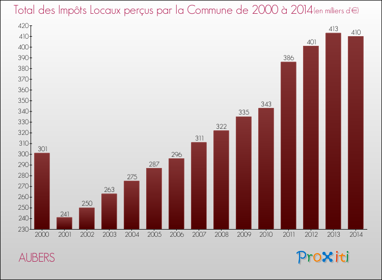 Evolution des Impôts Locaux pour la commune de AUBERS de 2000 à 2014 Evolution des Impôts Locaux pour AUBERS de 2000 à 2014