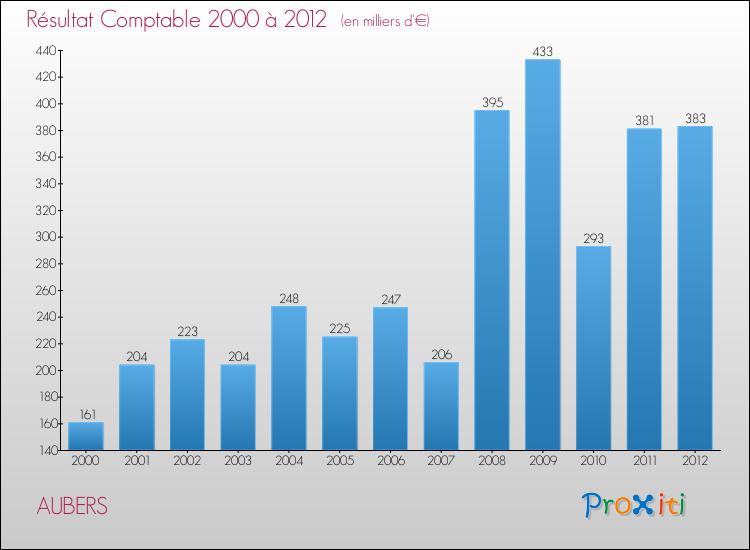 Evolution du résultat comptable pour la commune de AUBERS de 2000 à 2012 Evolution du résultat comptable pour AUBERS de 2000 à 2012