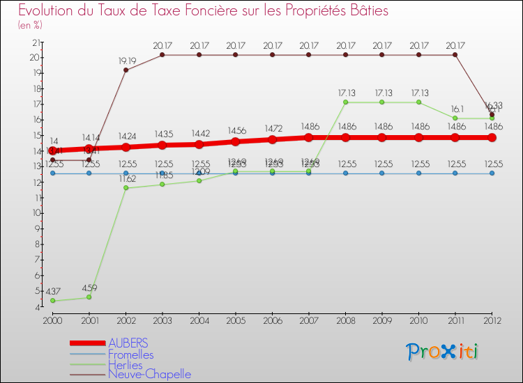Evolution du taux de la taxe foncière sur le bati pour AUBERS et les communes proches de 2000 à 2012 Comparaison des taux de taxe foncière sur le bati pour AUBERS et les communes voisines de 2000 à 2012