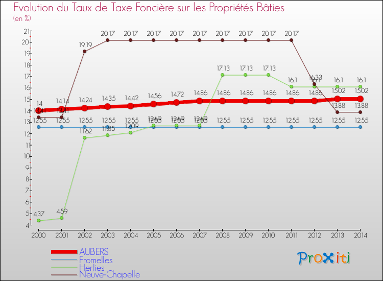 Evolution du taux de la taxe foncière sur le bati pour AUBERS et les communes proches de 2000 à 2014 Comparaison des taux de taxe foncière sur le bati pour AUBERS et les communes voisines de 2000 à 2014