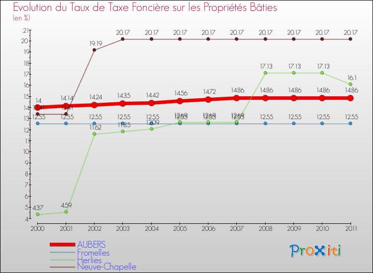 Evolution du taux de la taxe foncière sur le bati pour AUBERS et les communes proches Comparaison des taux de taxe foncière sur le bati pour AUBERS et les communes voisines