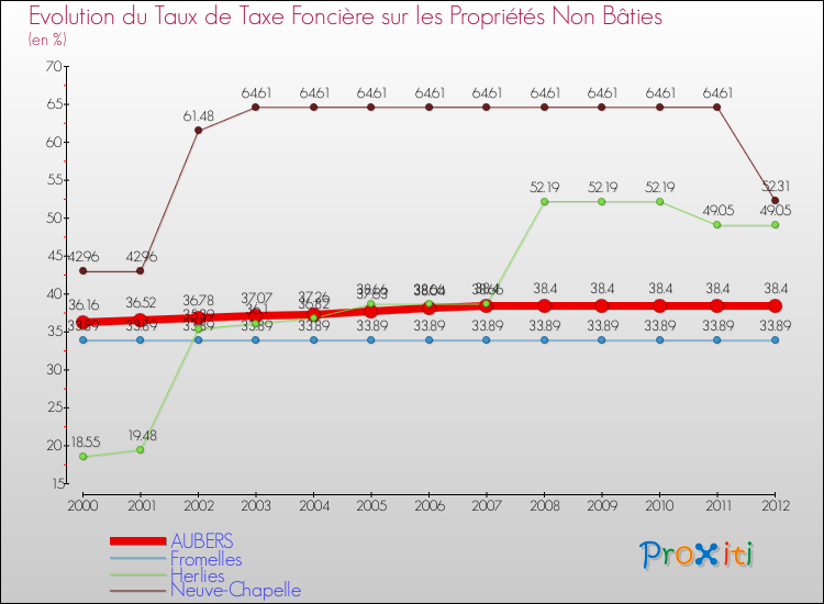 Evolution du taux de la taxe foncière sur les immeubles et terrains non batis pour AUBERS et les communes proches de 2000 à 2012 Comparaison des taux de la taxe foncière sur les immeubles et terrains non batis pour AUBERS et les communes voisines de 2000 à 2012