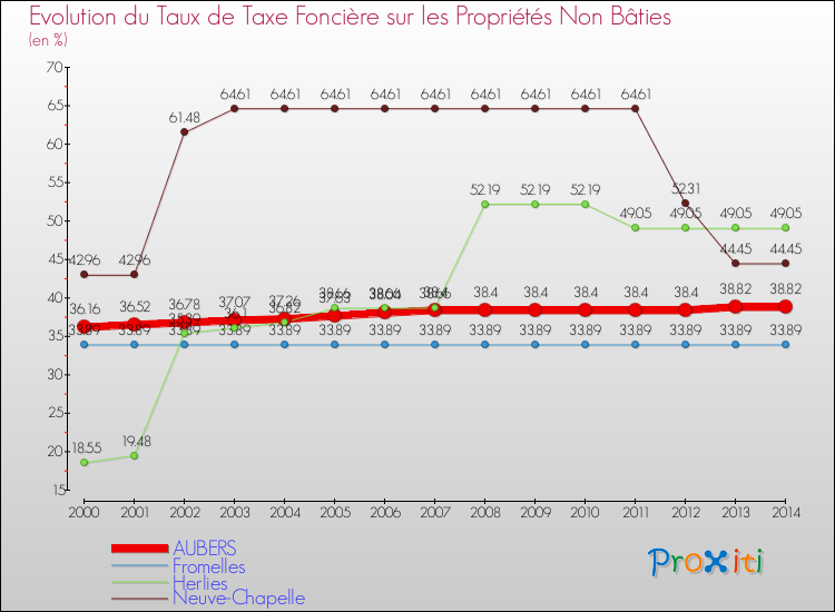 Evolution du taux de la taxe foncière sur les immeubles et terrains non batis pour AUBERS et les communes proches de 2000 à 2014 Comparaison des taux de la taxe foncière sur les immeubles et terrains non batis pour AUBERS et les communes voisines de 2000 à 2014