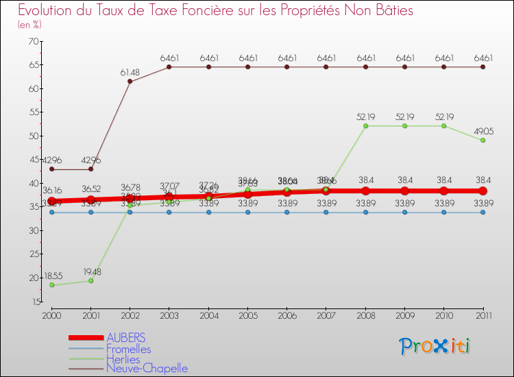 Evolution du taux de la taxe foncière sur les immeubles et terrains non batis pour AUBERS et les communes proches Comparaison des taux de la taxe foncière sur les immeubles et terrains non batis pour AUBERS et les communes voisines