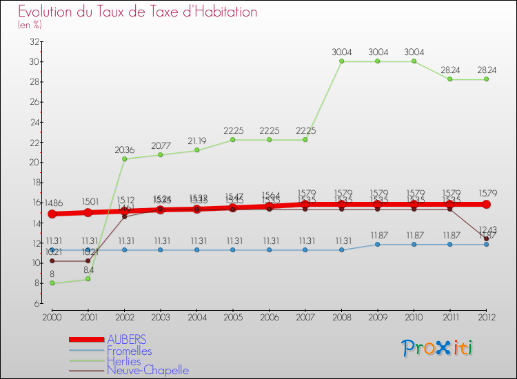 Evolution du taux de la taxe d'habitation pour AUBERS et les communes proches Comparaison des taux de la taxe d'habitation pour AUBERS et les communes voisines