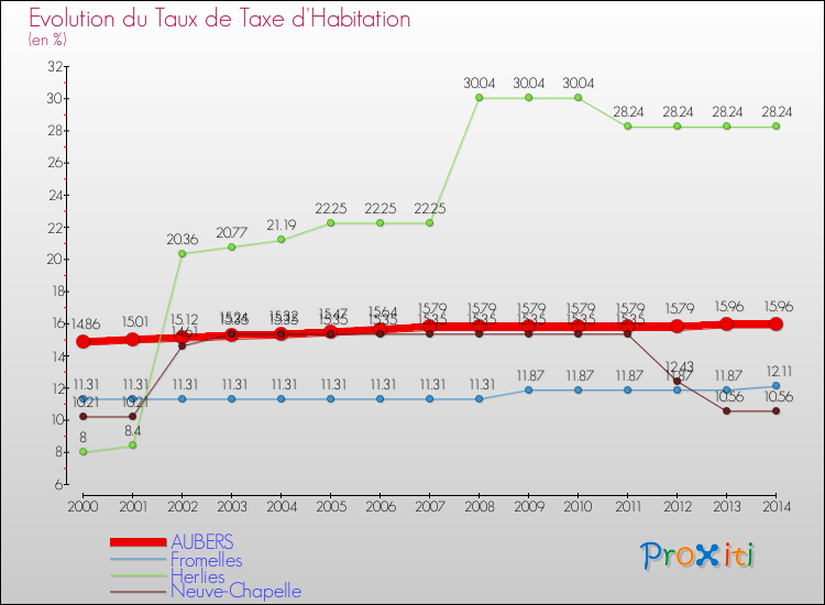 Evolution du taux de la taxe d'habitation pour AUBERS et les communes proches de 2000 à 2014 Comparaison des taux de la taxe d'habitation pour AUBERS et les communes voisines de 2000 à 2014