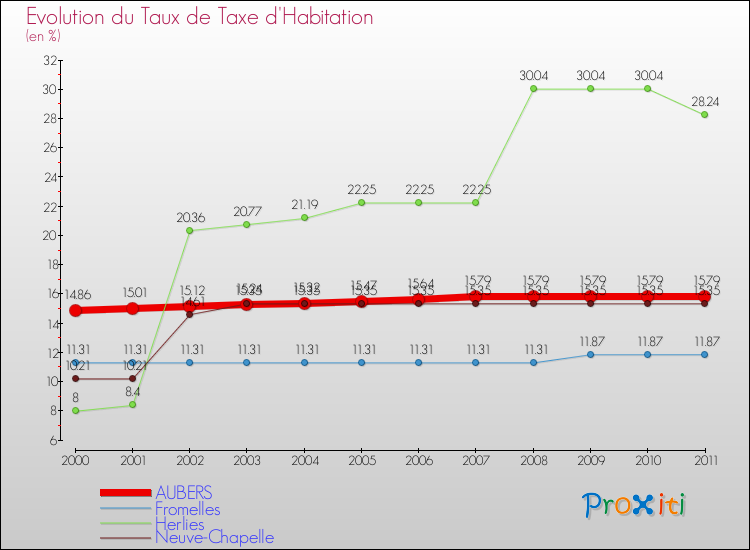 Evolution du taux de la taxe d'habitation pour AUBERS et les communes proches Comparaison des taux de la taxe d'habitation pour AUBERS et les communes voisines