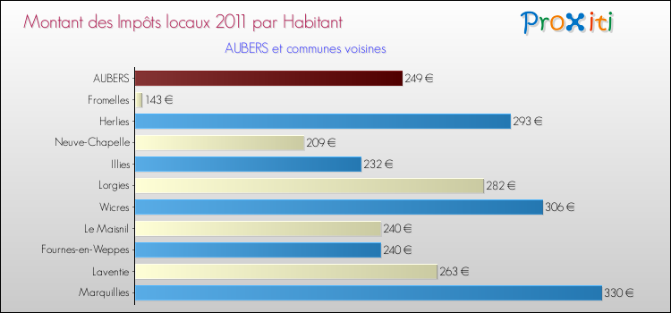 Montant des impôts locaux par Habitant pour AUBERS et les communes proches Comparaison des impôts locaux par habitant pour AUBERS et les communes voisines