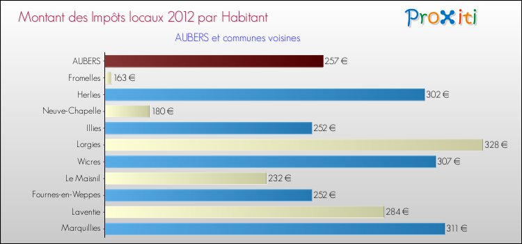 Montant des impôts locaux par Habitant pour AUBERS et les communes proches Comparaison des impôts locaux par habitant pour AUBERS et les communes voisines