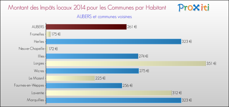 Montant des impôts locaux par Habitant pour AUBERS et les communes proches en 2014 Comparaison des impôts locaux par habitant pour AUBERS et les communes voisines en 2014