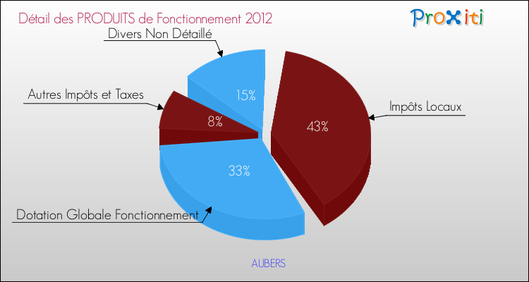 Décomposition du Budget de Fonctionnement 2012 de la commune de AUBERS Budget de Fonctionnement 2012 pour la commune de AUBERS