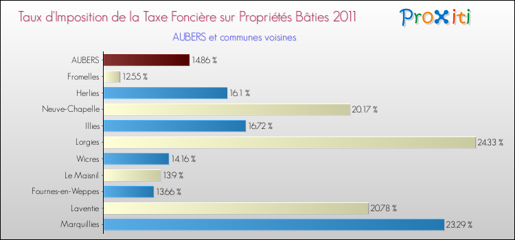 Taux d'imposition de la taxe foncière sur le bati 2011 pour AUBERS et les communes proches Comparaison des taux d'imposition de la taxe foncière sur le bati 2011 pour AUBERS et les communes voisines