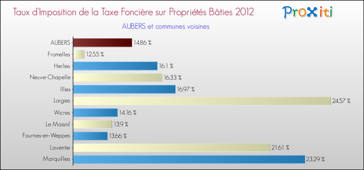 Taux d'imposition de la taxe foncière sur le bati 2012 pour AUBERS et les communes proches Comparaison des taux d'imposition de la taxe foncière sur le bati 2012 pour AUBERS et les communes voisines