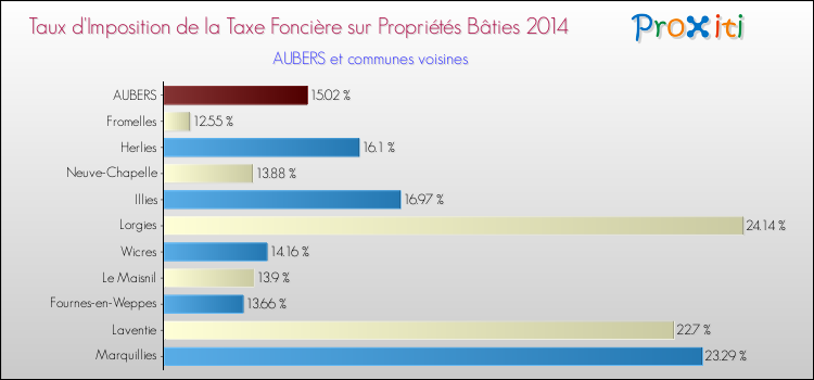 Taux d'imposition de la taxe foncière sur le bati 2014 pour AUBERS et les communes proches Comparaison des taux d'imposition de la taxe foncière sur le bati 2014 pour AUBERS et les communes voisines