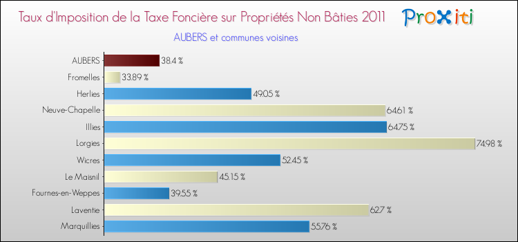 Taux d'imposition de la taxe foncière sur les immeubles et terrains non batis 2011 pour AUBERS et les communes proches Comparaison des taux d'imposition de la taxe foncière sur les immeubles et terrains non batis 2011 pour AUBERS et les communes voisines