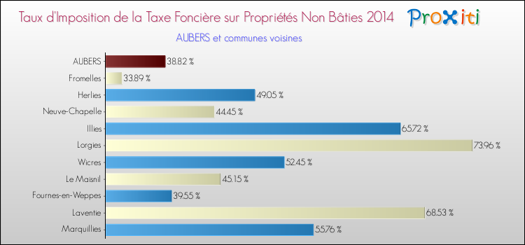 Taux d'imposition de la taxe foncière sur les immeubles et terrains non batis 2014 pour AUBERS et les communes proches Comparaison des taux d'imposition de la taxe foncière sur les immeubles et terrains non batis 2014 pour AUBERS et les communes voisines