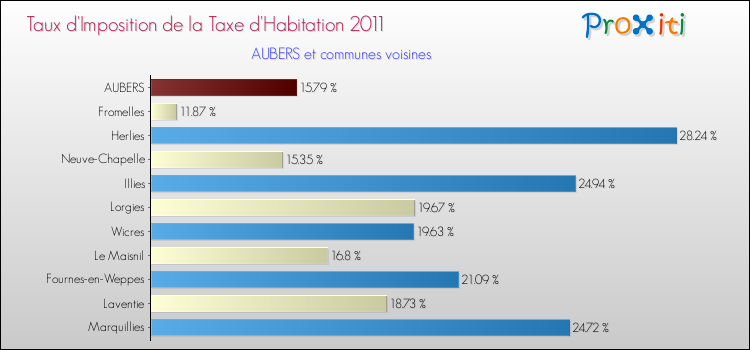 Taux d'imposition de la taxe d'habitation 2011 pour AUBERS et les communes proches Comparaison des taux d'imposition de la taxe d'habitation 2011 pour AUBERS et les communes voisines