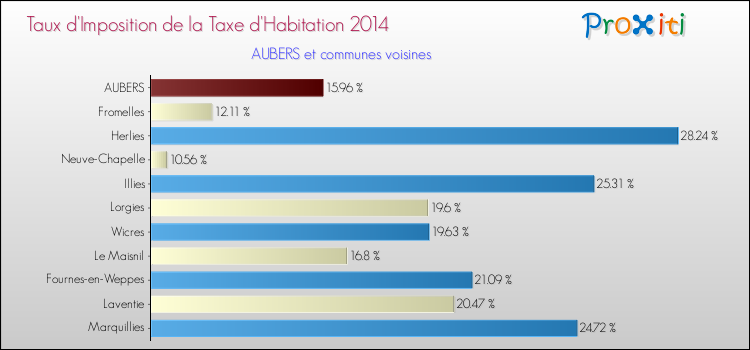 Taux d'imposition de la taxe d'habitation 2014 pour AUBERS et les communes proches Comparaison des taux d'imposition de la taxe d'habitation 2014 pour AUBERS et les communes voisines