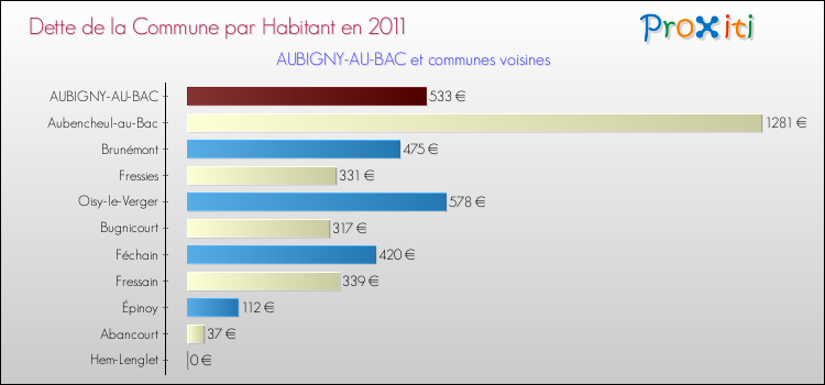 Dette par habitant de la commune en 2011 pour AUBIGNY-AU-BAC et les communes proches Comparaison de la dette par habitant de la commune en 2011 pour AUBIGNY-AU-BAC et les communes voisines