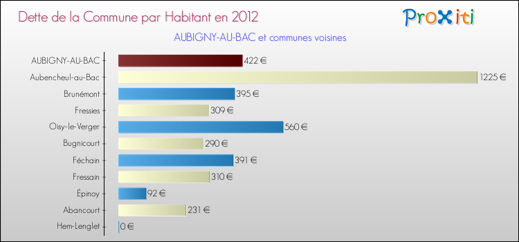 Dette par habitant de la commune en 2012 pour AUBIGNY-AU-BAC et les communes proches Comparaison de la dette par habitant de la commune en 2012 pour AUBIGNY-AU-BAC et les communes voisines