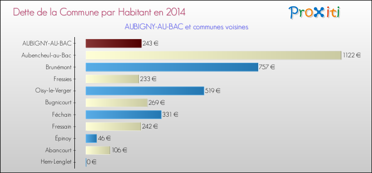 Dette par habitant de la commune en 2014 pour AUBIGNY-AU-BAC et les communes proches Comparaison de la dette par habitant de la commune en 2014 pour AUBIGNY-AU-BAC et les communes voisines