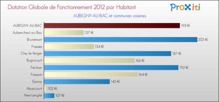Montant des dotations globales de fonctionnement DGF par Habitant pour AUBIGNY-AU-BAC et les communes proches Comparaison des des dotations globales de fonctionnement DGF par habitant pour AUBIGNY-AU-BAC et les communes voisines