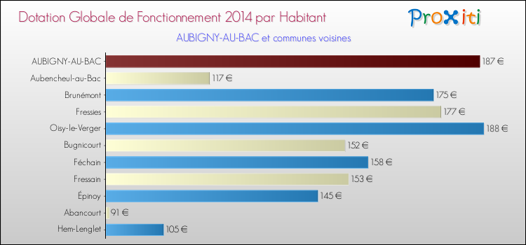 Montant des dotations globales de fonctionnement DGF par Habitant pour AUBIGNY-AU-BAC et les communes proches en 2014. Comparaison des des dotations globales de fonctionnement DGF par habitant pour AUBIGNY-AU-BAC et les communes voisines en 2014.