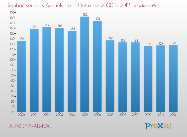 Evolution de l'annuité de la dette pour la commune de AUBIGNY-AU-BAC de 2000 à 2012 Annuités de la dette pour AUBIGNY-AU-BAC de 2000 à 2012