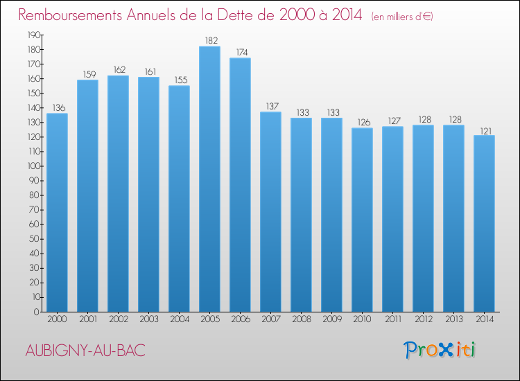Evolution de l'annuité de la dette pour la commune de AUBIGNY-AU-BAC de 2000 à 2014 Annuités de la dette pour AUBIGNY-AU-BAC de 2000 à 2014