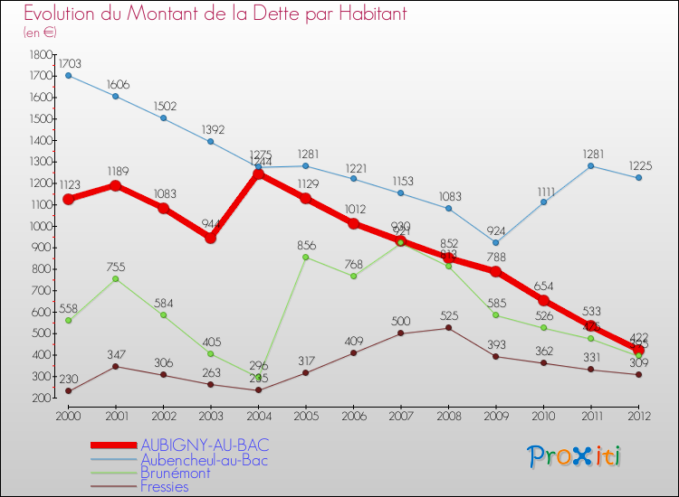 Evolution de la dette par habitant pour la commune de AUBIGNY-AU-BAC et les communes proches de 2000 à 2012 Comparaison de la dette par habitant pour AUBIGNY-AU-BAC et les communes voisines de 2000 à 2012