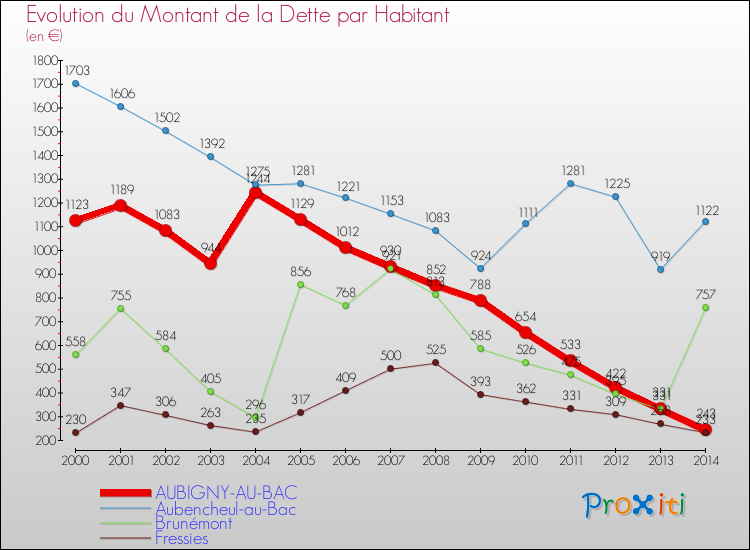 Evolution de la dette par habitant pour la commune de AUBIGNY-AU-BAC et les communes proches de 2000 à 2014 Comparaison de la dette par habitant pour AUBIGNY-AU-BAC et les communes voisines de 2000 à 2014